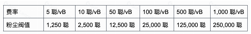 270