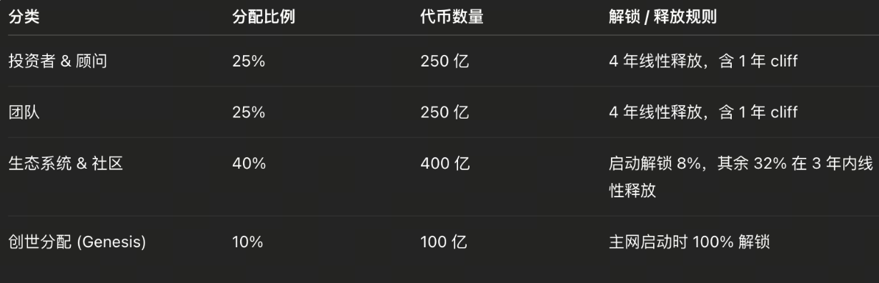 270